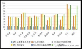 图-1 单种基质对氨氮的吸附效果图