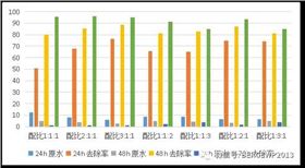 图-3 沸石、石灰石和柱状碳组合对氨氮吸附效果图