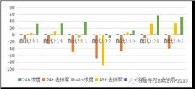 图-4 沸石、石灰石和柱状碳组合对总磷吸附效果图