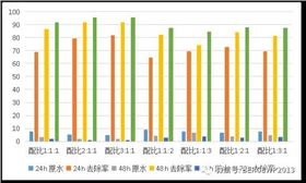 图-5 沸石、陶粒和锰砂组合对氨氮吸附图