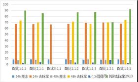 图-9 沸石、陶粒和锰砂组合对氨氮吸附图