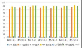 图-11 沸石、陶粒和锰砂组合对氨氮吸附图