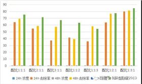 图-12 沸石、陶粒和锰砂组合对总磷吸附图