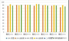 图-13 沸石、陶粒和锰砂组合对氨氮吸附图