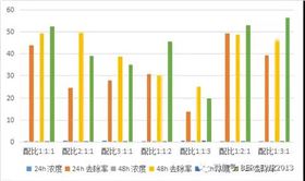 图-14 沸石、陶粒和锰砂组合对总磷吸附图
