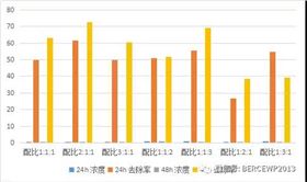 图-16 沸石、陶粒和锰砂组合对总磷吸附图
