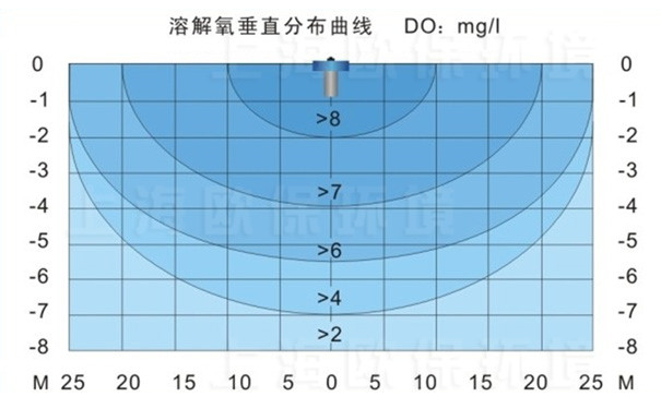 浮水喷泉式曝气机,浮水喷泉,漂浮喷泉,喷泉曝气机,喷泉增氧机