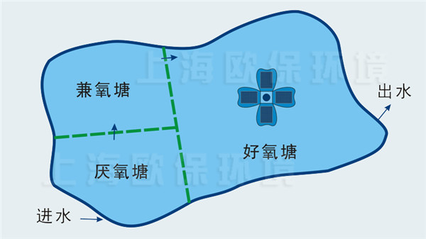 利用漂浮整流墙改造成多级氧化塘