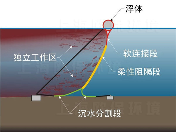 漂浮整流墙结构
