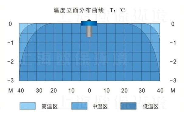 FANS2200浮水喷泉式曝气机温度立面分布曲线图