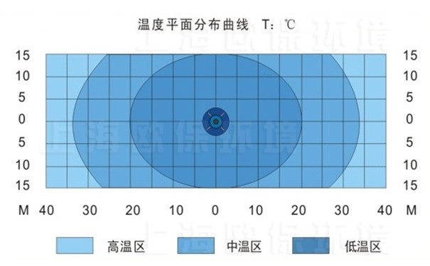 FANS2200浮水喷泉式曝气机温度平面分布曲线图