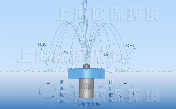 浮水喷泉式曝气机净水原理