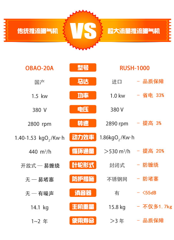 RUSH-1000型超大流量推流曝气机与传统推流曝气机对比