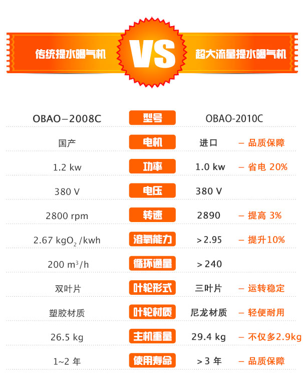 OBAO-2010C型 超大流量提水曝气机 与Z大功率的传统提水曝气机参数对比表