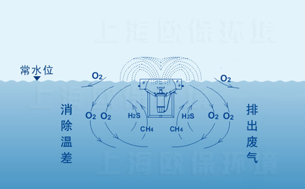 超大流量推流曝气机设备参数表 及净水原理