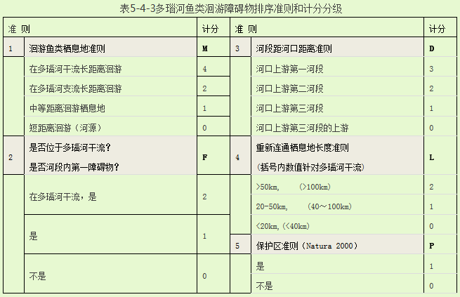 表多奈何鱼类会有障碍物