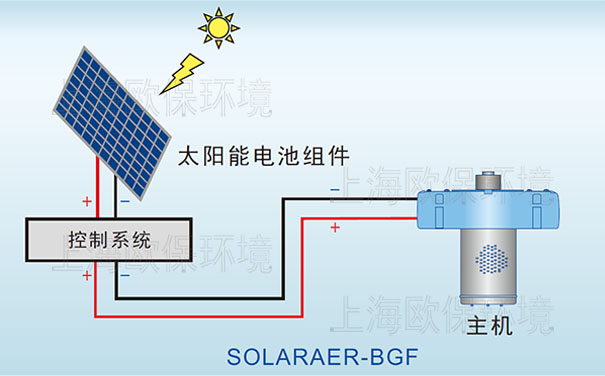 SOLARAER-BGF太阳能喷泉曝气机构成及特点
