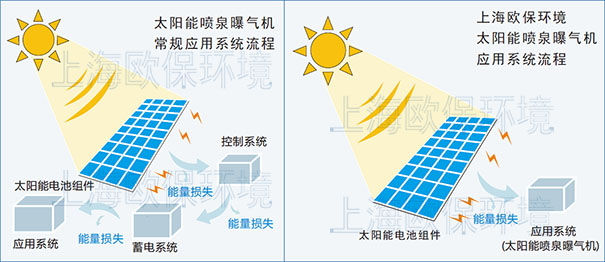 太阳能喷泉曝气机有无蓄电池的对比