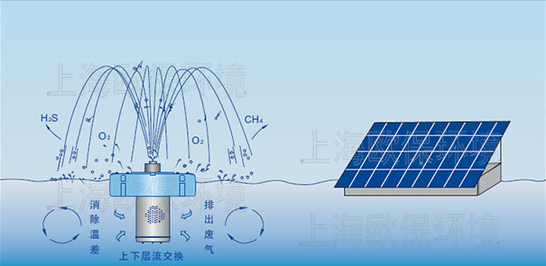 SOLARAER-BGF太阳能喷泉曝气机工作原理具有混合、复氧等多重作用