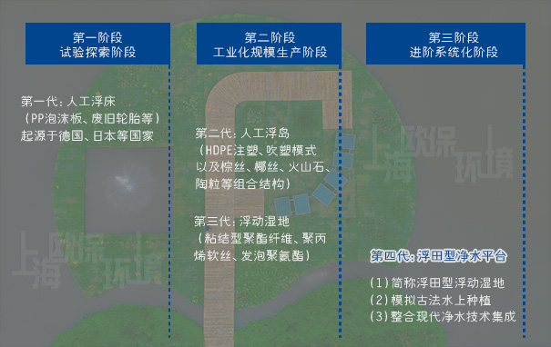 人工浮岛，发展历程