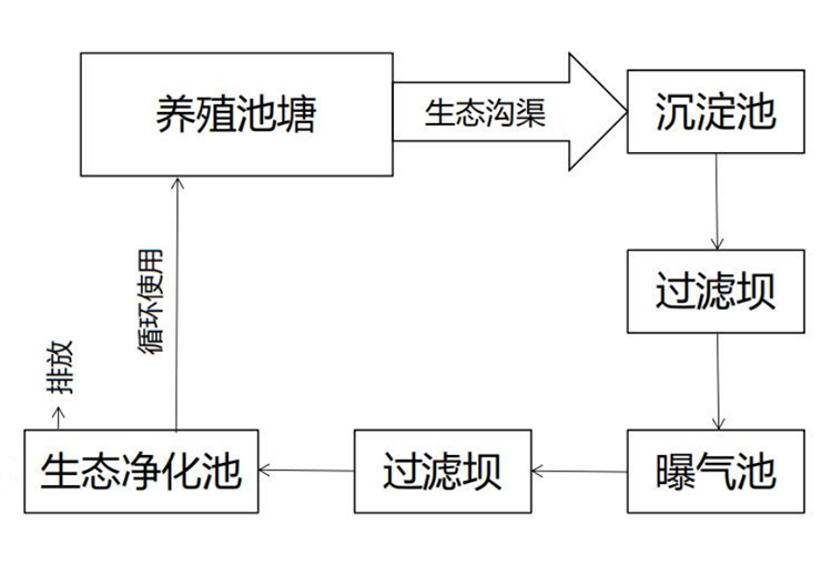 传统三池两坝工艺处理池塘养殖尾水流程