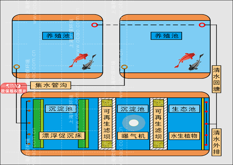 水产养殖尾水特点