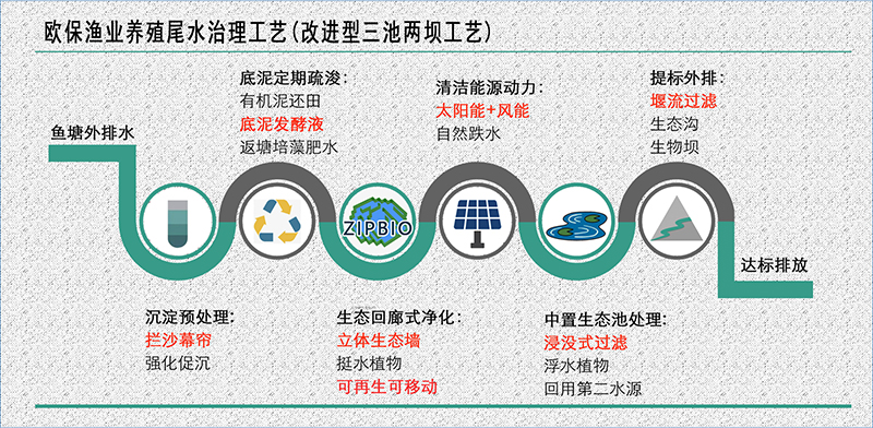 传统三池两坝存在哪些问题？