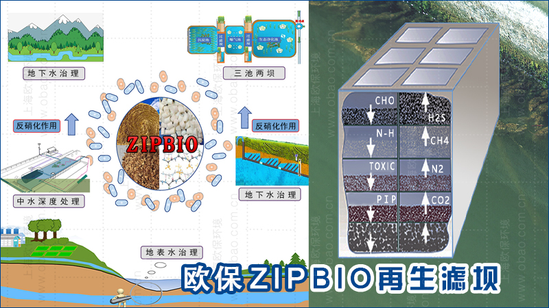 欧保ZIPBIO再生滤坝滤料：大比表面积背后的关键作用