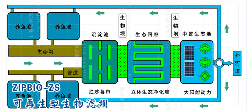 传统“三池两坝”因占地面积大、滤料易堵塞等问题受限，欧保改进三池两坝系统。
