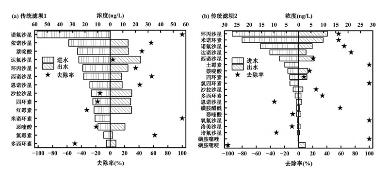 抗生素污染：可再生滤坝展现卓越去除效果