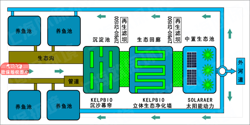 水产养殖尾水处理-增强型三池两坝改造