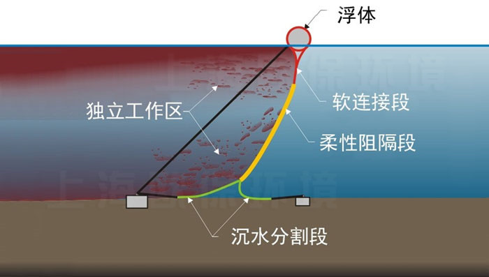 漂浮整流墙